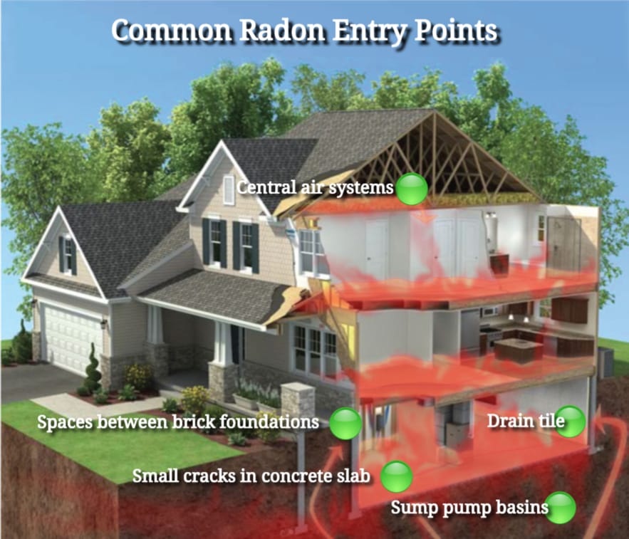 radon gas entry, Cincinnati Ohio